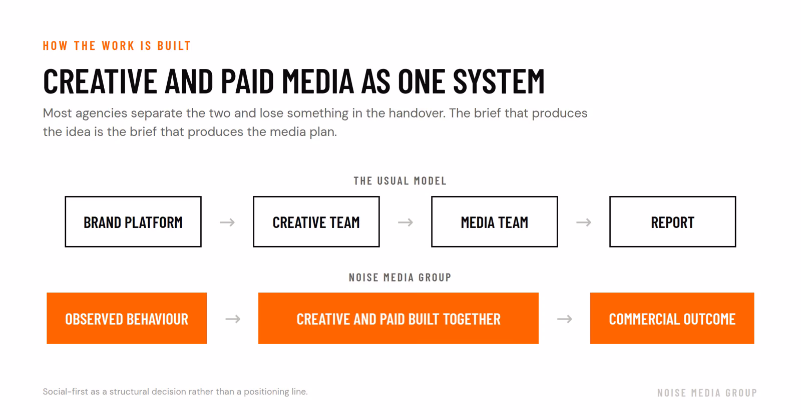 Creative and paid media are built as one system