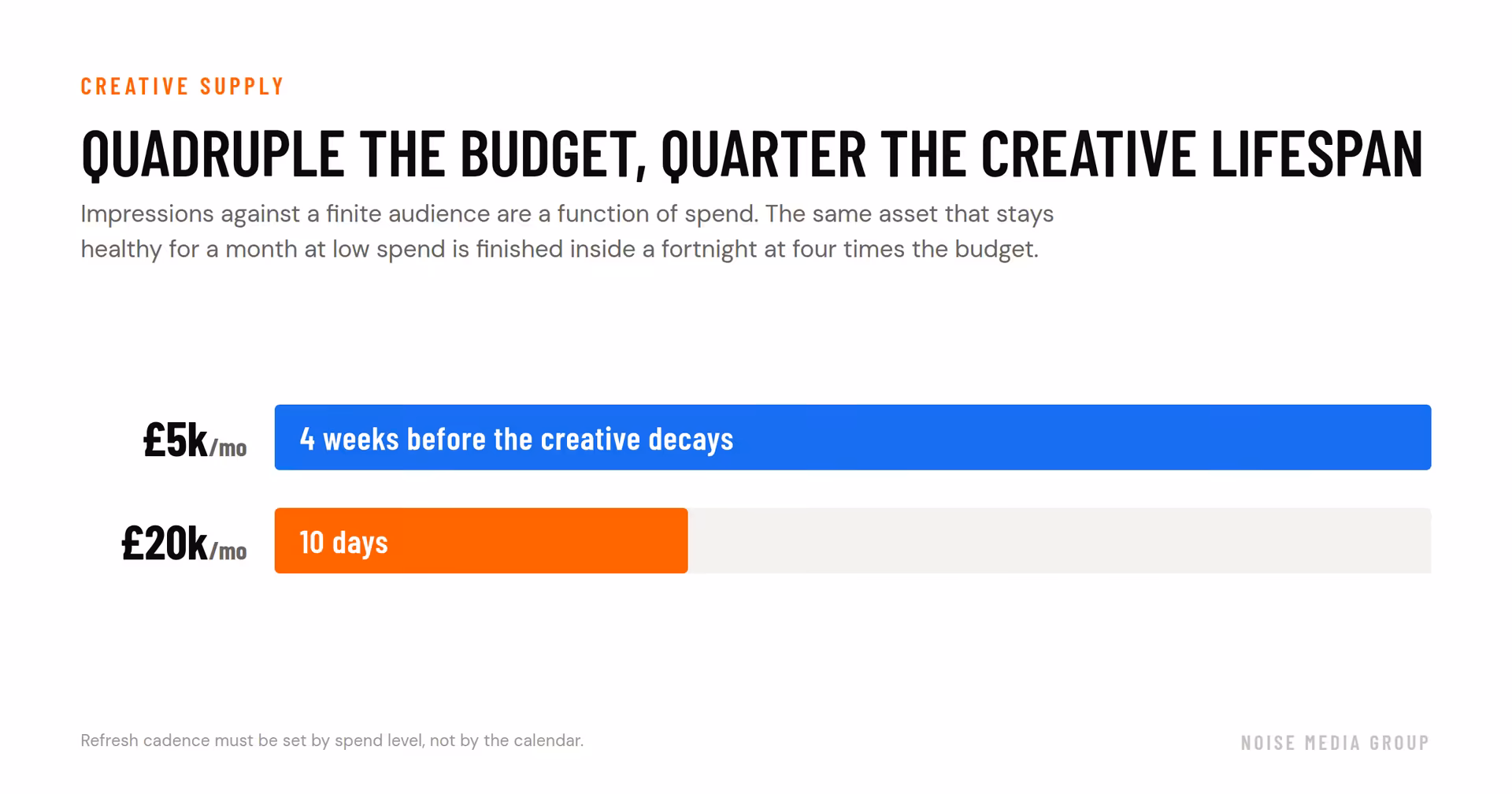 Creative volume is the binding constraint on spend